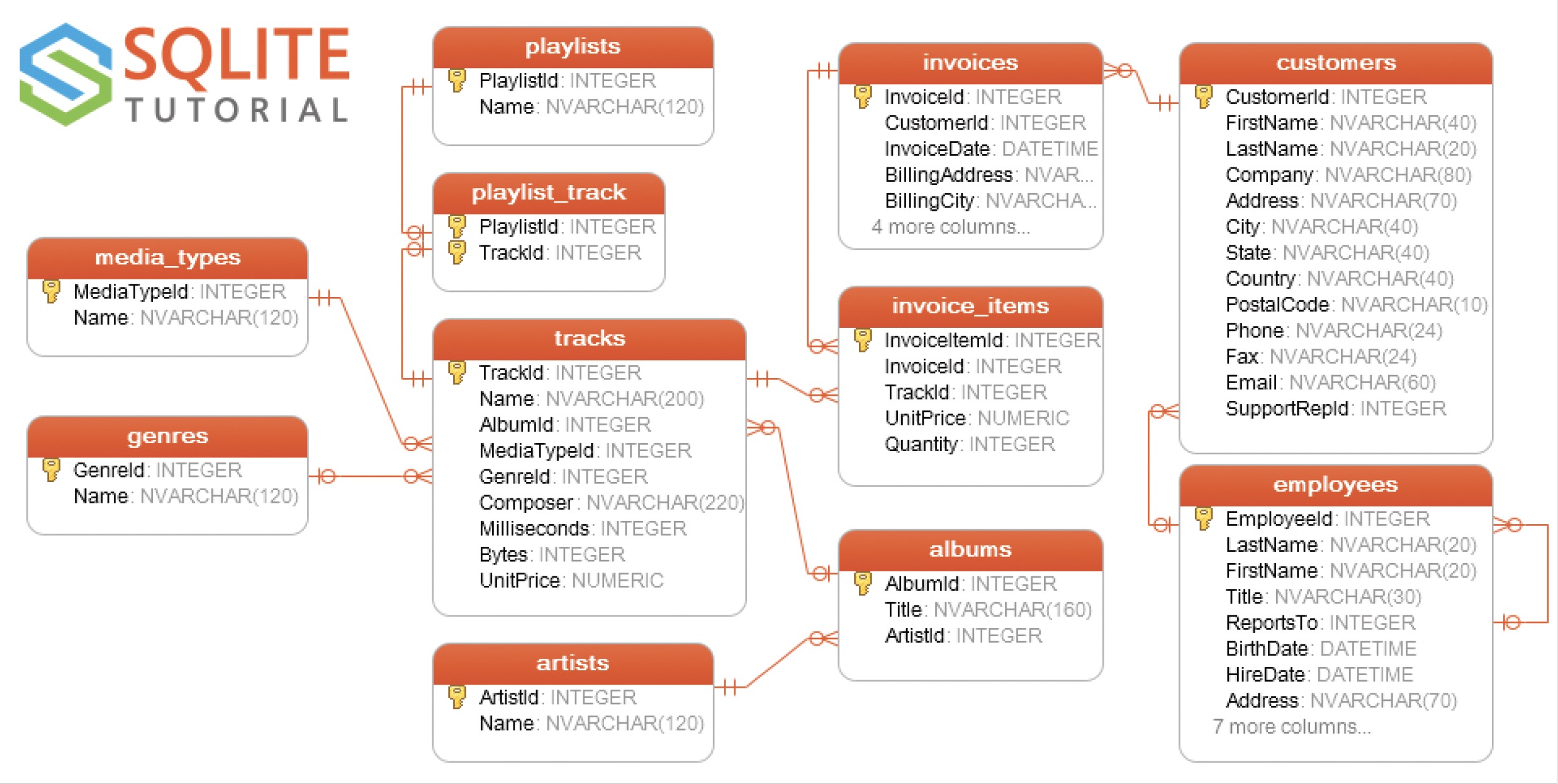 The ERD diagram of the Chinook database